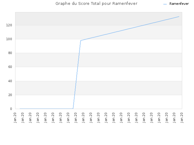 Graphe du Score Total pour Ramenfever