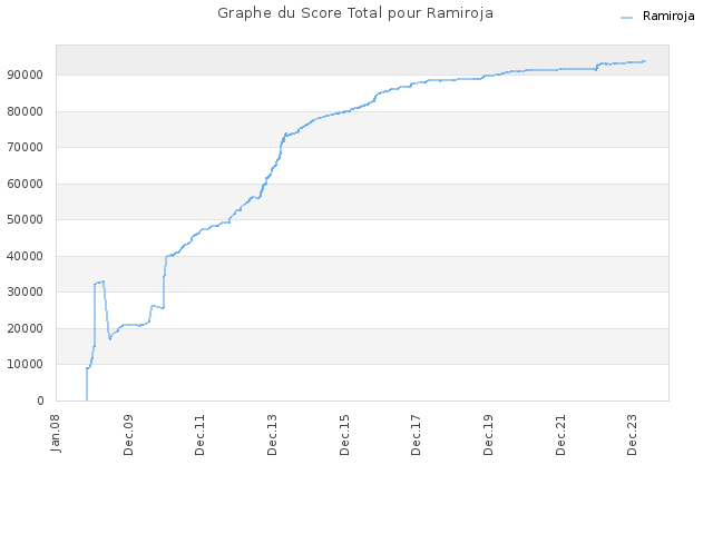 Graphe du Score Total pour Ramiroja