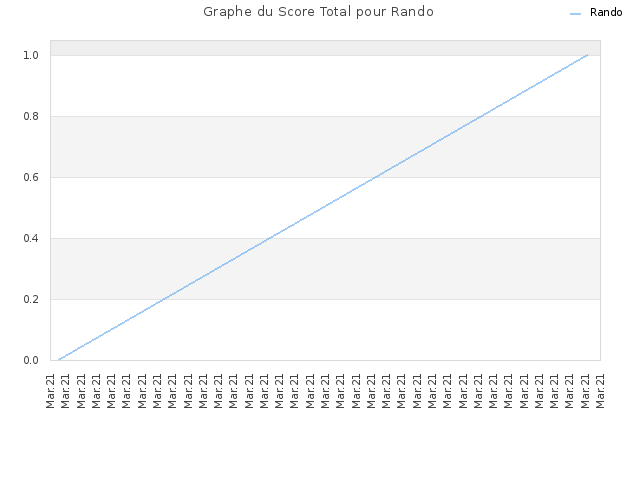Graphe du Score Total pour Rando