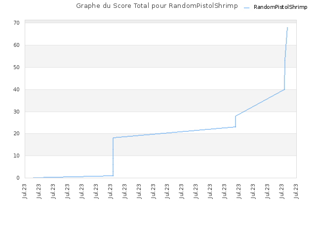 Graphe du Score Total pour RandomPistolShrimp