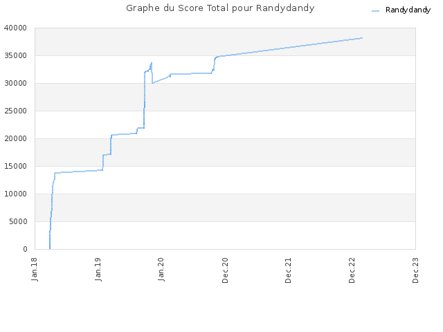 Graphe du Score Total pour Randydandy