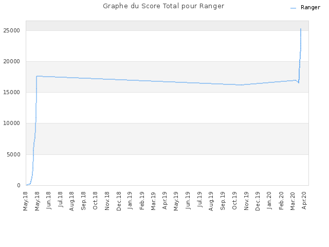 Graphe du Score Total pour Ranger