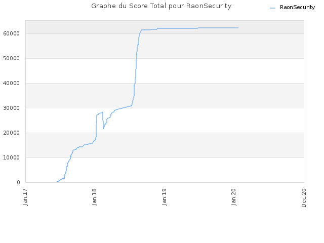 Graphe du Score Total pour RaonSecurity
