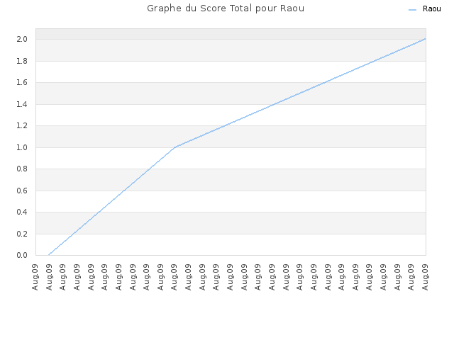 Graphe du Score Total pour Raou