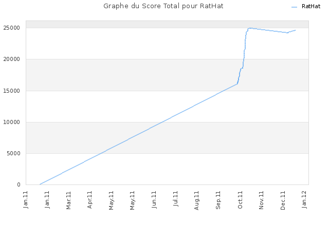 Graphe du Score Total pour RatHat