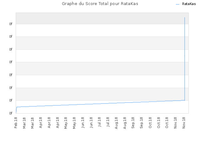 Graphe du Score Total pour RataKas
