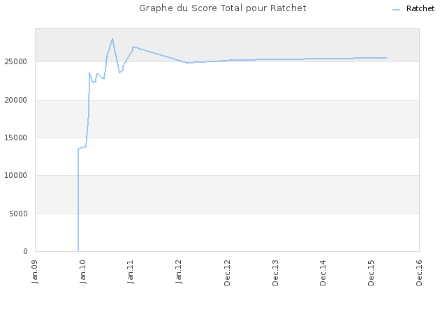 Graphe du Score Total pour Ratchet