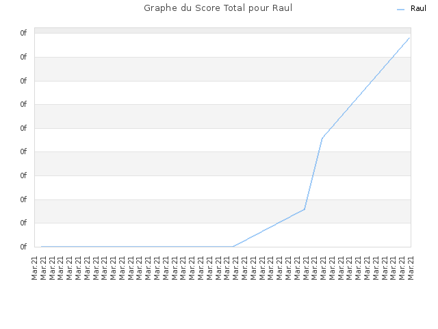 Graphe du Score Total pour Raul