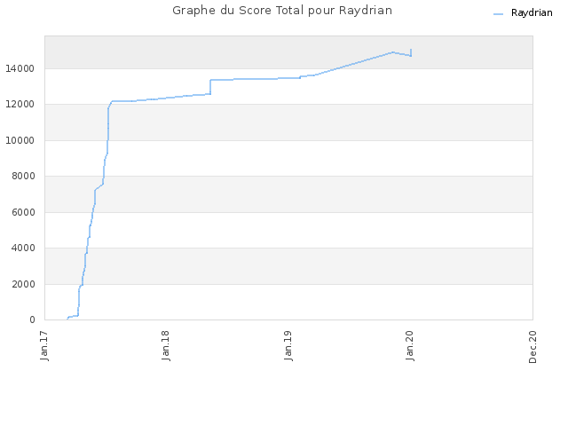Graphe du Score Total pour Raydrian