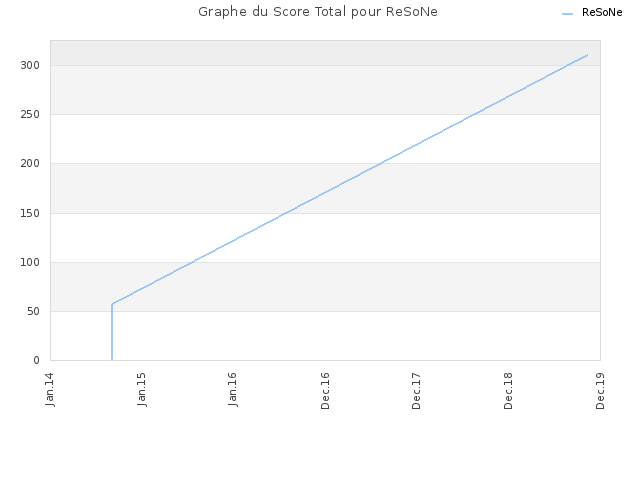 Graphe du Score Total pour ReSoNe