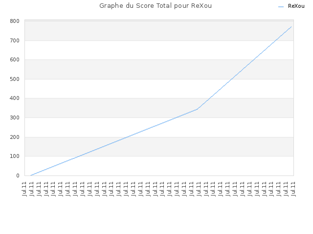 Graphe du Score Total pour ReXou