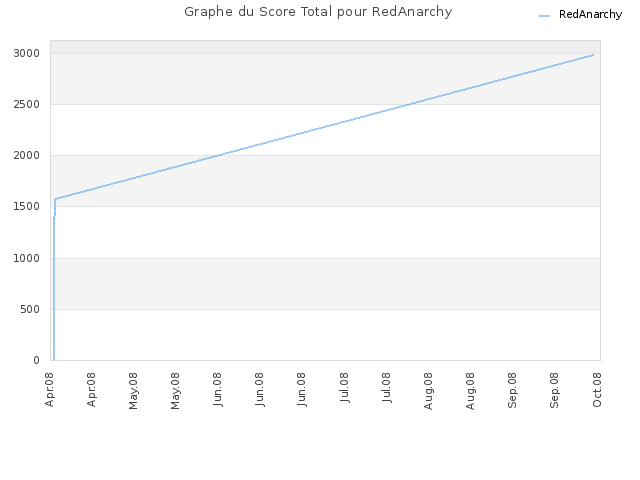 Graphe du Score Total pour RedAnarchy