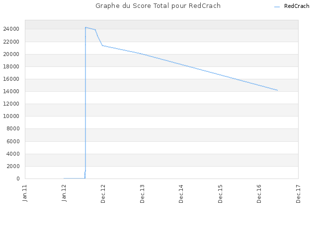 Graphe du Score Total pour RedCrach