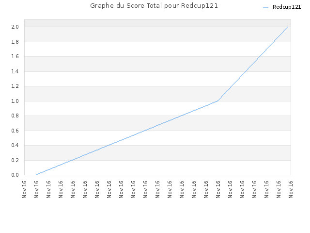 Graphe du Score Total pour Redcup121