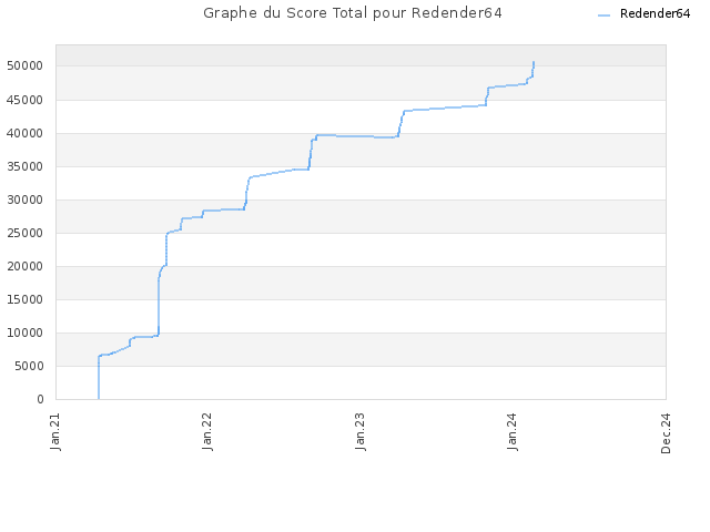 Graphe du Score Total pour Redender64