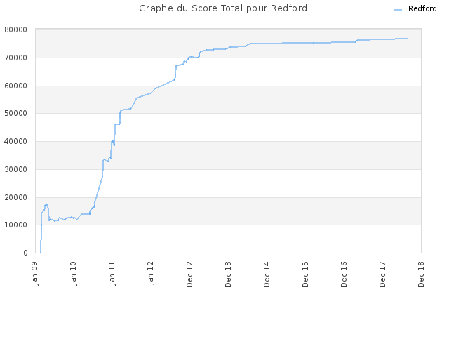 Graphe du Score Total pour Redford