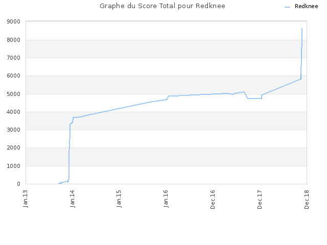 Graphe du Score Total pour Redknee