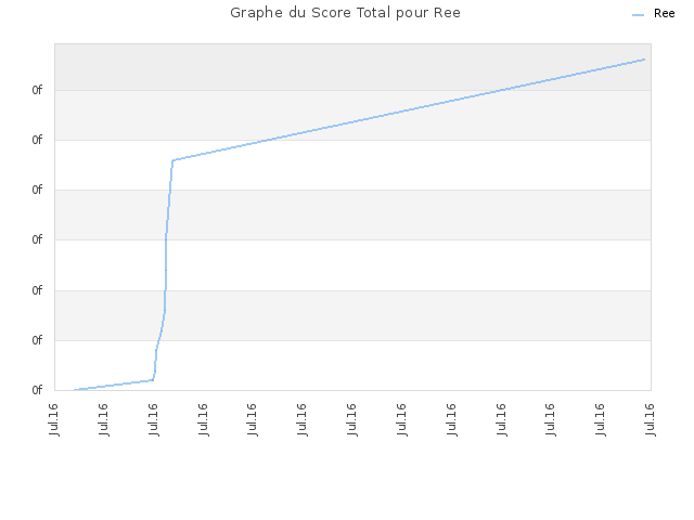 Graphe du Score Total pour Ree