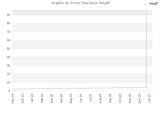 Graphe du Score Total pour Reijaff
