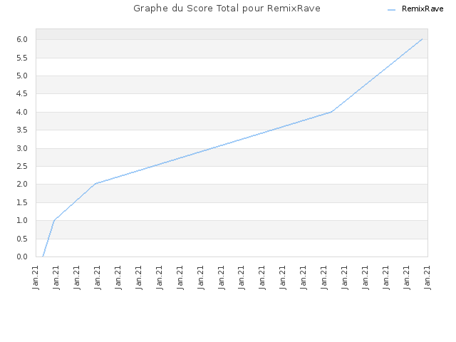 Graphe du Score Total pour RemixRave