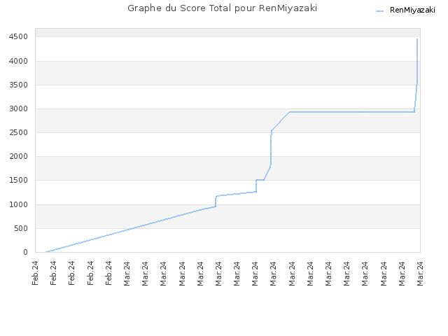 Graphe du Score Total pour RenMiyazaki