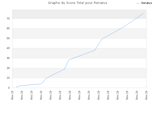 Graphe du Score Total pour Renatus