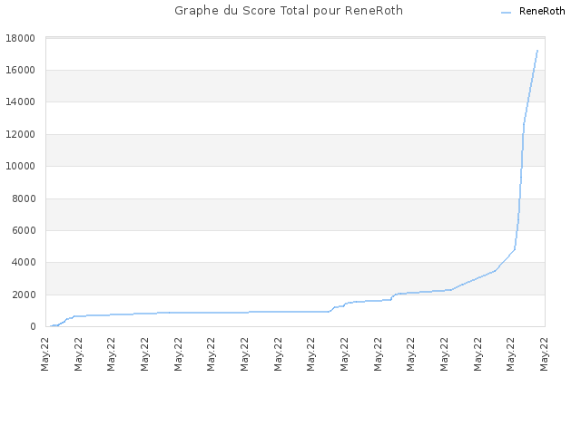Graphe du Score Total pour ReneRoth