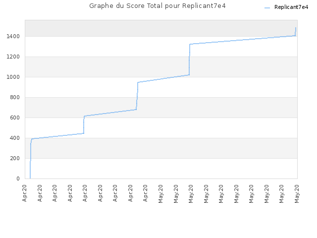 Graphe du Score Total pour Replicant7e4