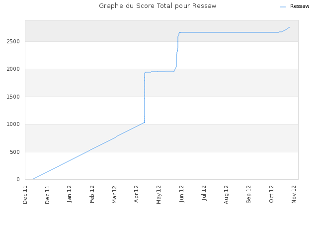 Graphe du Score Total pour Ressaw
