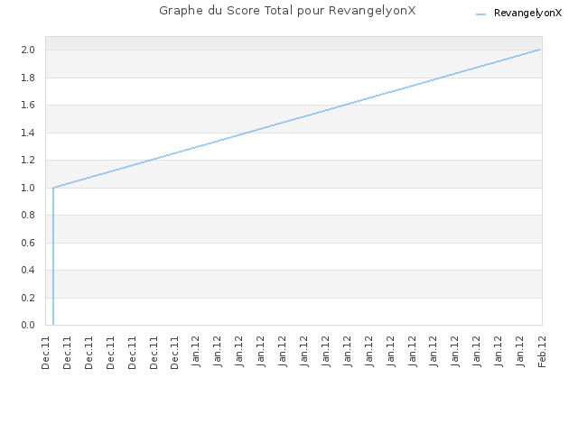 Graphe du Score Total pour RevangelyonX
