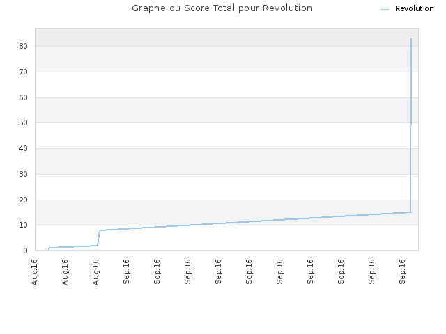 Graphe du Score Total pour Revolution