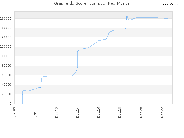 Graphe du Score Total pour Rex_Mundi
