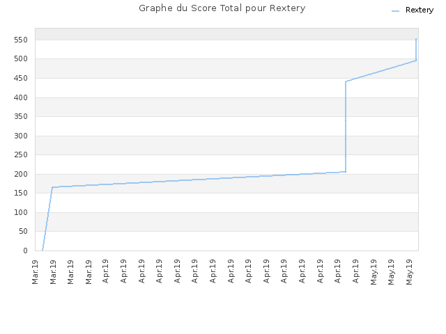 Graphe du Score Total pour Rextery