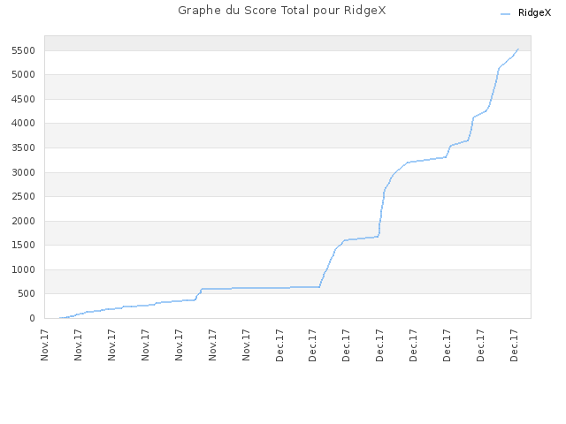 Graphe du Score Total pour RidgeX