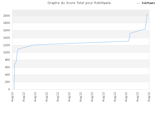 Graphe du Score Total pour RobMaate