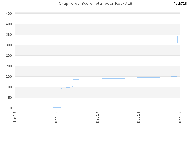 Graphe du Score Total pour Rock718