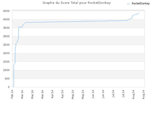 Graphe du Score Total pour RocketDonkey
