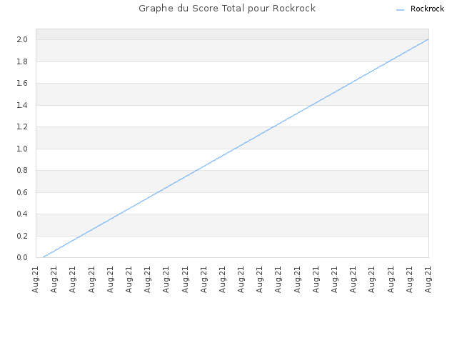 Graphe du Score Total pour Rockrock
