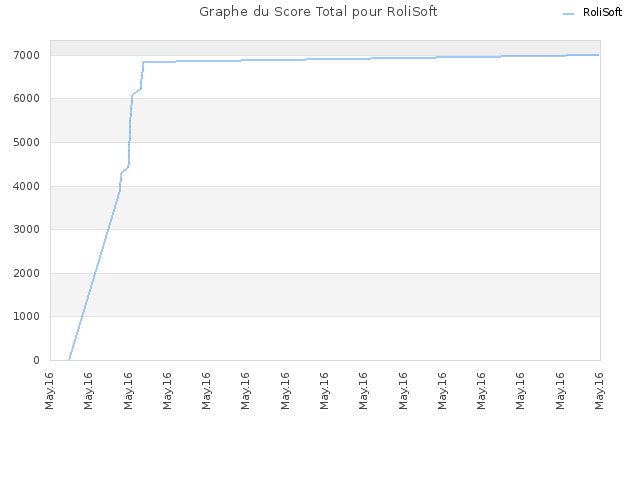 Graphe du Score Total pour RoliSoft