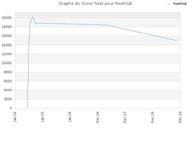 Graphe du Score Total pour RootHub