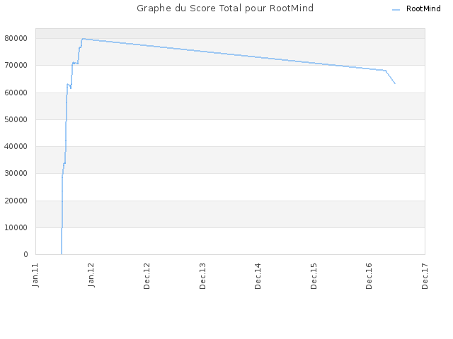 Graphe du Score Total pour RootMind