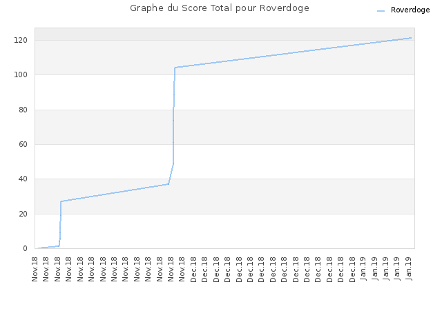 Graphe du Score Total pour Roverdoge