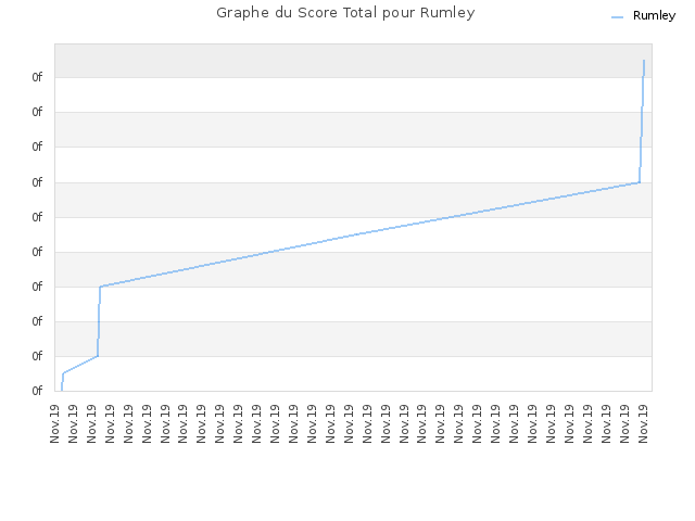 Graphe du Score Total pour Rumley