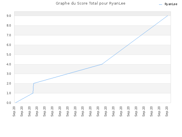Graphe du Score Total pour RyanLee