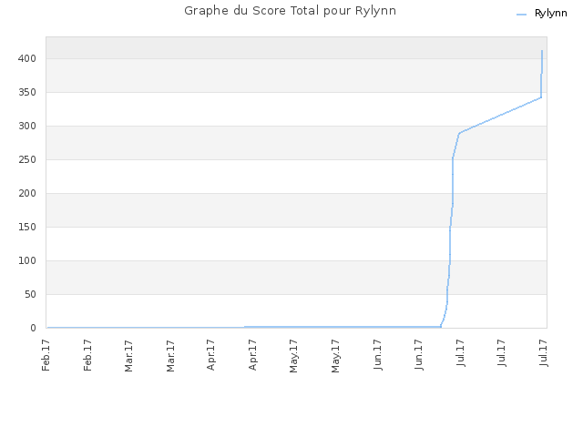 Graphe du Score Total pour Rylynn