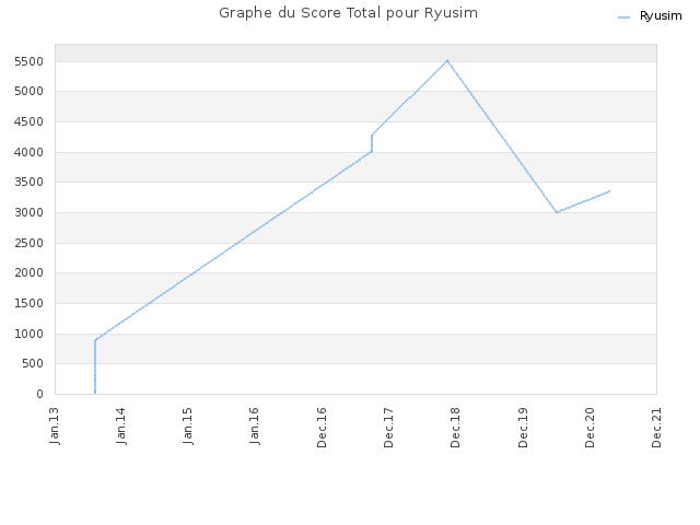 Graphe du Score Total pour Ryusim