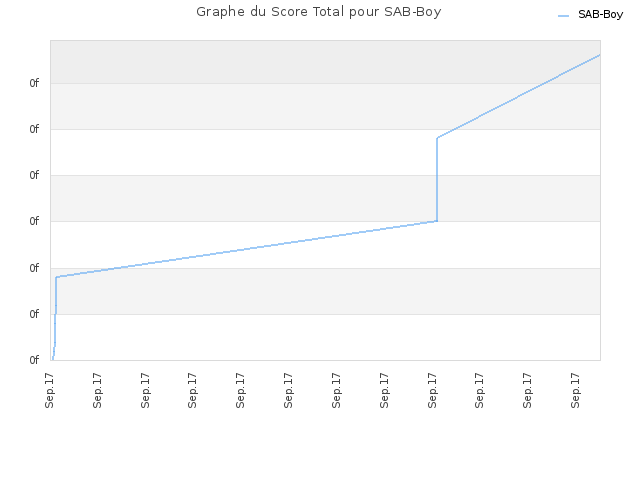 Graphe du Score Total pour SAB-Boy