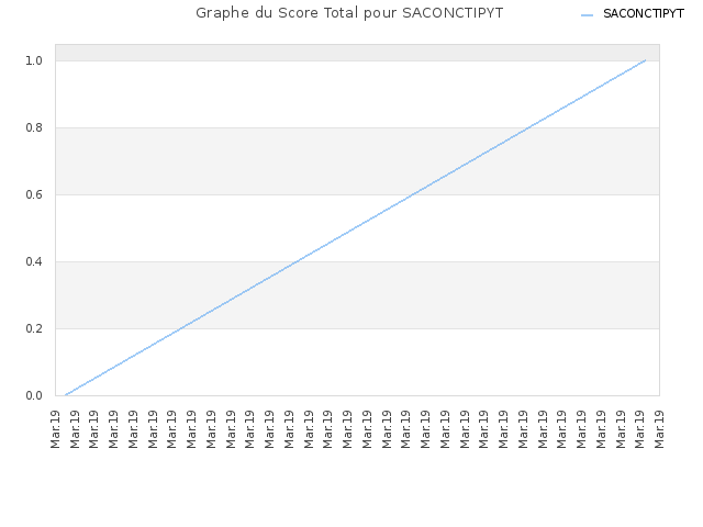 Graphe du Score Total pour SACONCTIPYT