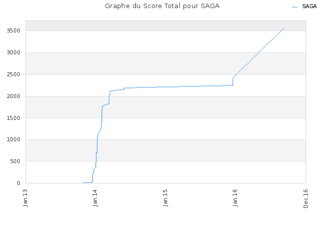 Graphe du Score Total pour SAGA