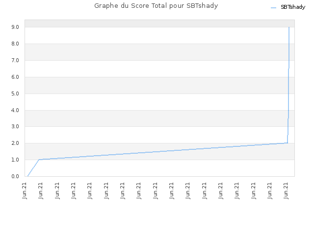 Graphe du Score Total pour SBTshady
